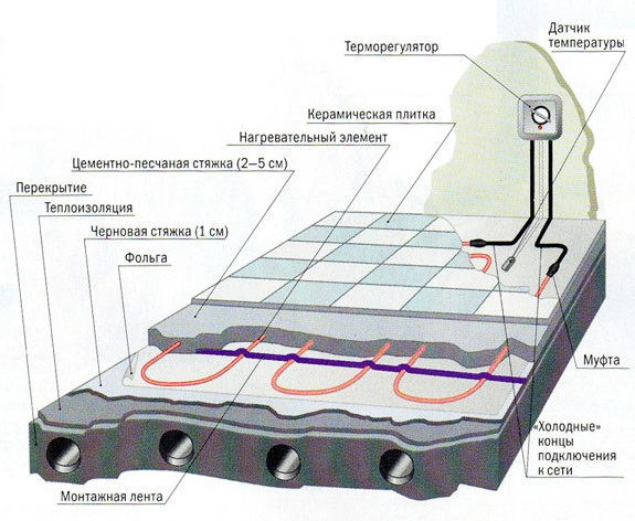 Схема укладки кабельного электрического пола под плитку